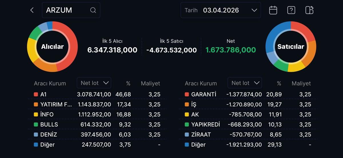 Arzum da dev satış hazırlığı hisselere tavan getirdi, G&ouml;rsel 1