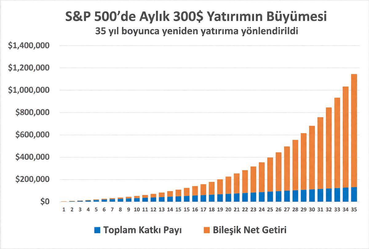 Warren Buffett a&ccedil;ıkladı: 300 dolarla milyoner olmanın yolu, G&ouml;rsel 2