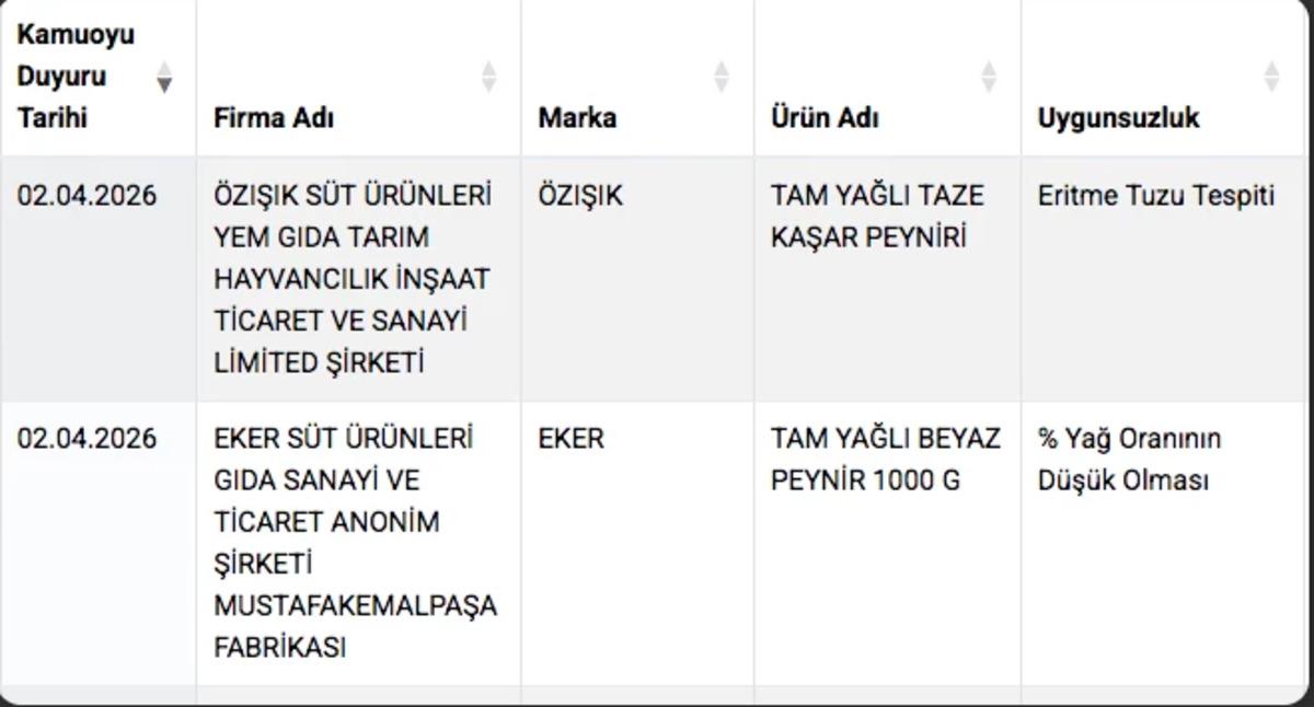 Bakanlık duyurdu: &Uuml;nl&uuml; peynir markası taklit tağşiş listesine girdi! 1