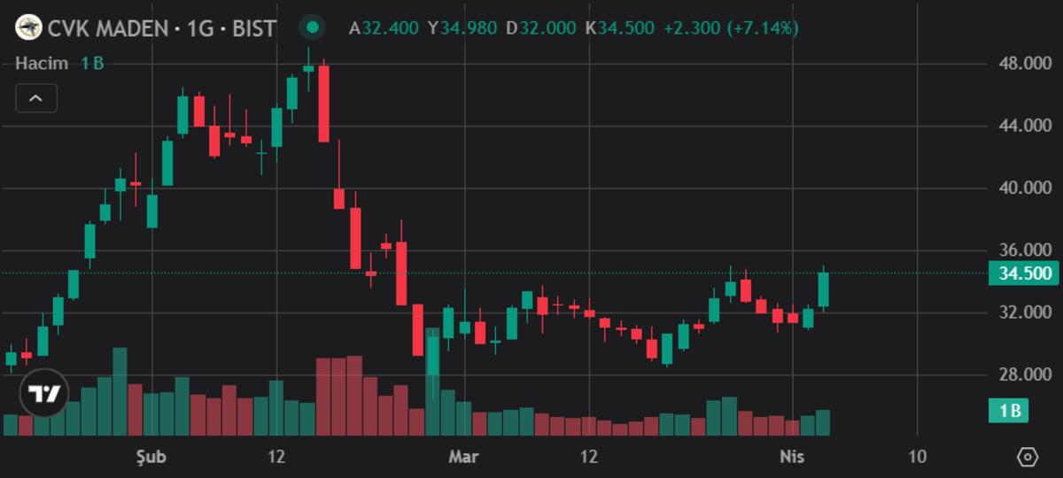 CVK Maden&rsquo;de altın &ccedil;ağı: Sarıalan&rsquo;dan ilk ihracat geldi, hisseler u&ccedil;uşa ge&ccedil;ti, G&ouml;rsel 1