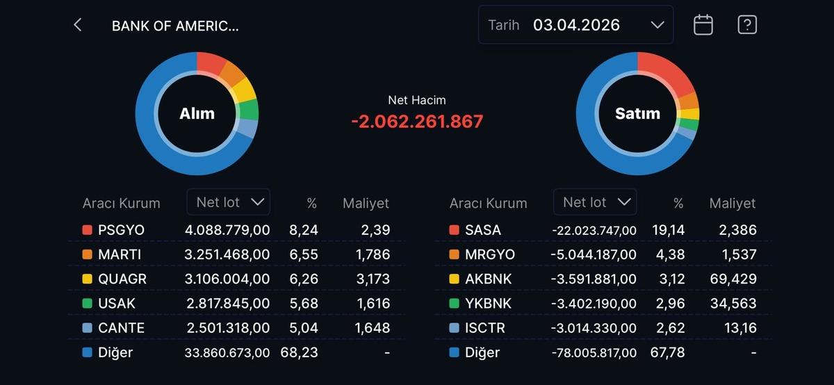 Bank of America&rsquo;nın (BofA) bug&uuml;n en &ccedil;ok alım satım yaptığı hisseler (3 Nisan 2026), G&ouml;rsel 1