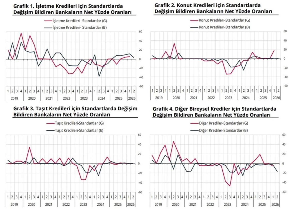 TCMB anketi: Fonlama koşulları sıkılaştı, kredide gevşeme s&uuml;r&uuml;yor, G&ouml;rsel 1