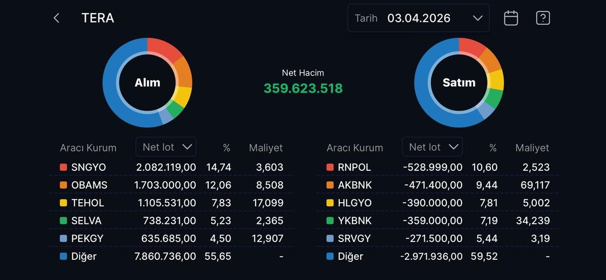 Tera Yatırım&rsquo;ın bug&uuml;n aldığı ve sattığı hisseler (3 Nisan 2026), G&ouml;rsel 1