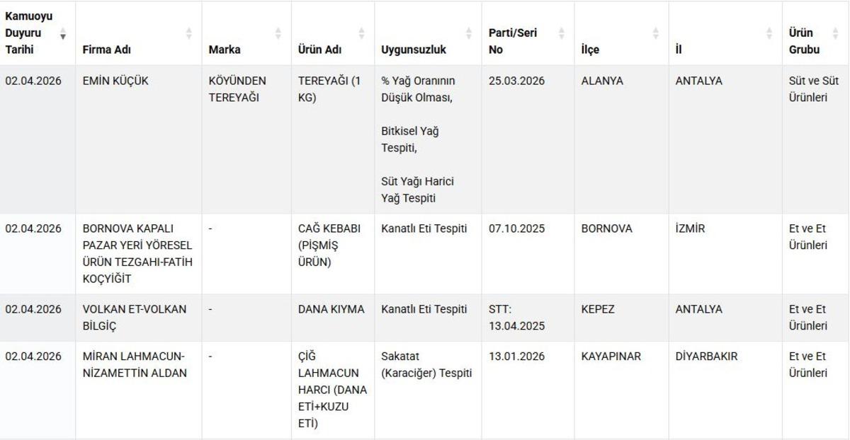 Gıdada skandal liste g&uuml;ncellendi! &Uuml;nl&uuml; markalar ifşa oldu, G&ouml;rsel 1