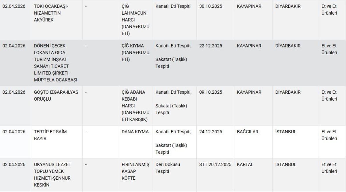 Gıdada skandal liste g&uuml;ncellendi! &Uuml;nl&uuml; markalar ifşa oldu, G&ouml;rsel 2