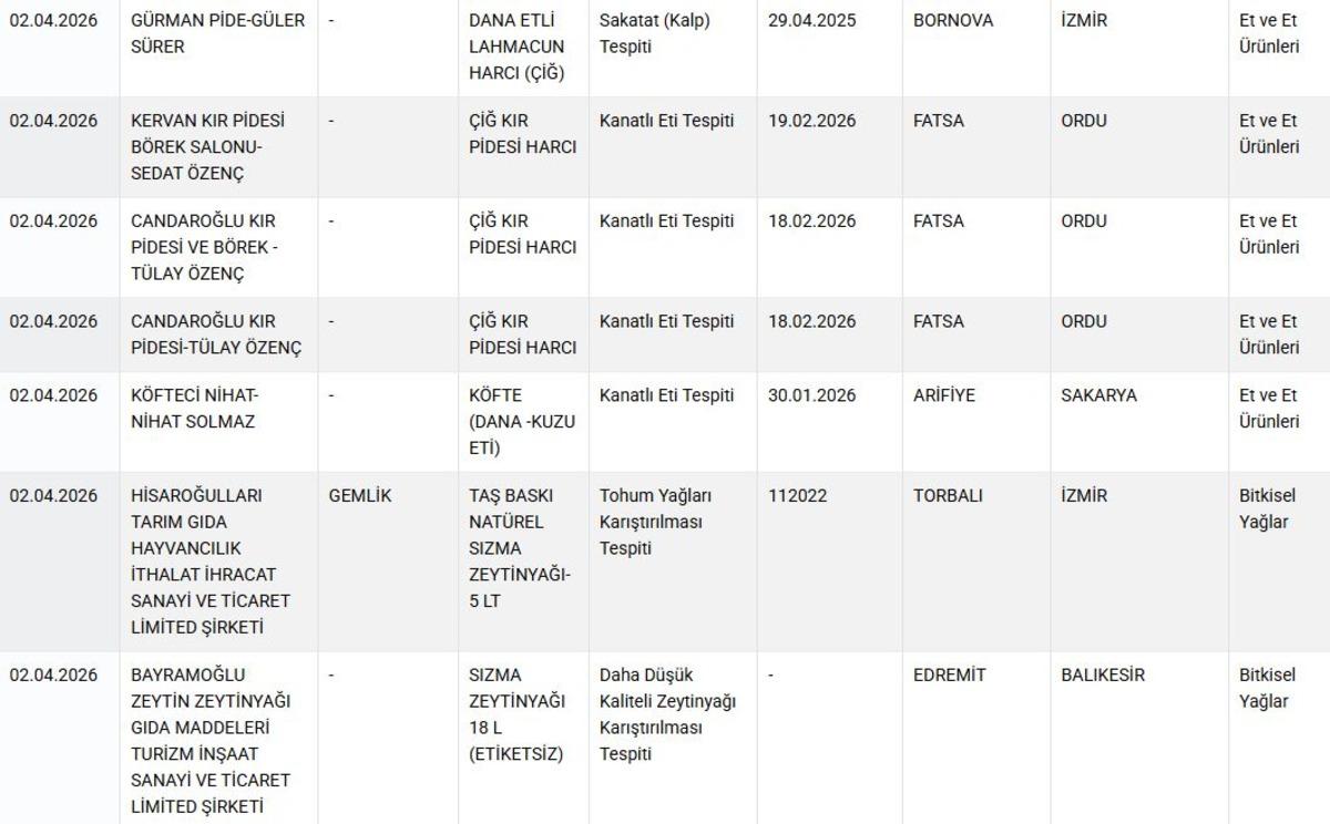 Gıdada skandal liste g&uuml;ncellendi! &Uuml;nl&uuml; markalar ifşa oldu, G&ouml;rsel 3