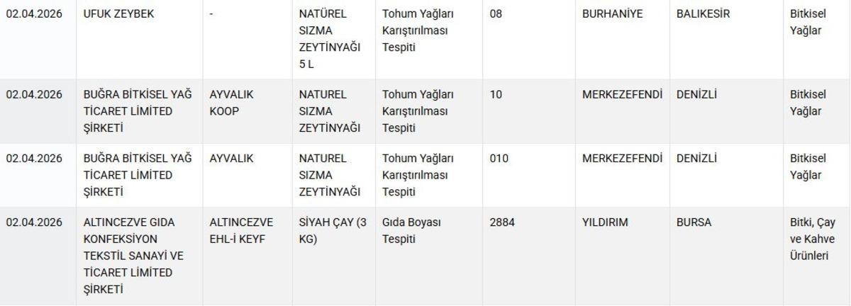 Gıdada skandal liste g&uuml;ncellendi! &Uuml;nl&uuml; markalar ifşa oldu, G&ouml;rsel 4