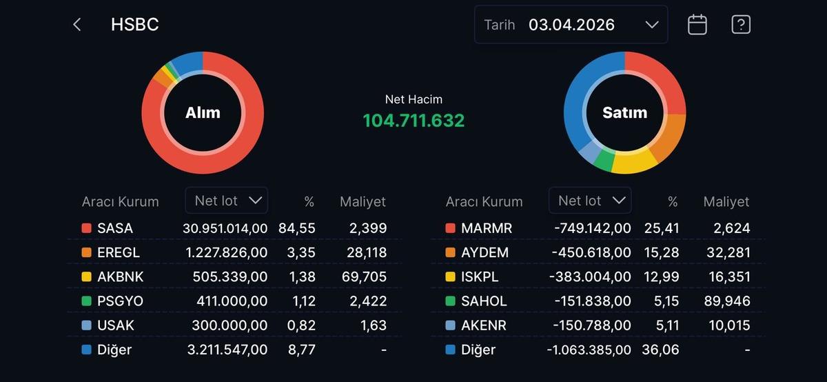 HSBC nin bug&uuml;n aldığı ve sattığı hisseler (3 Nisan 2026), G&ouml;rsel 1