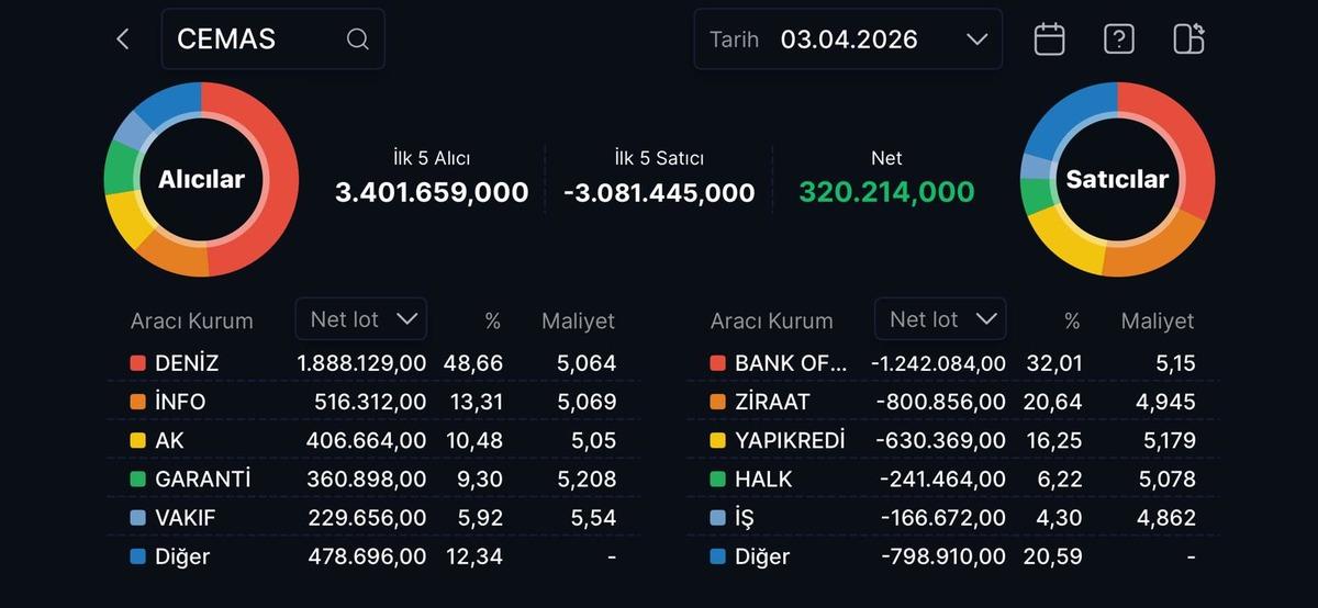 CEMAS&rsquo;ta NIBAS payları devredildi, BofA satış tarafında!, G&ouml;rsel 2