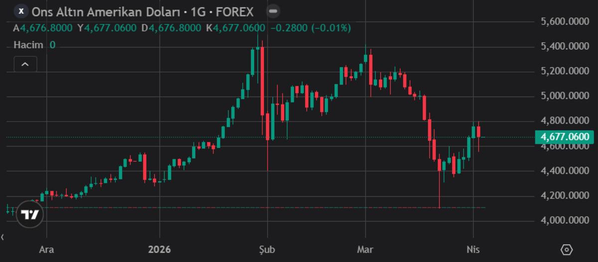 Altın ve g&uuml;m&uuml;ş&uuml;n kaderi değişti: Toparlanma ibresi kimden yana?, G&ouml;rsel 2