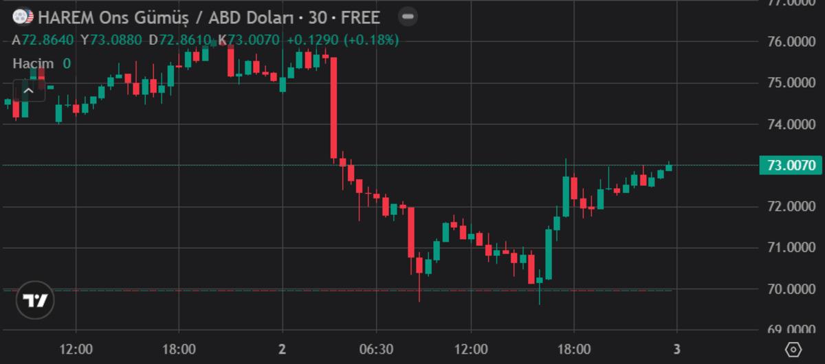 Altın ve g&uuml;m&uuml;ş&uuml;n kaderi değişti: Toparlanma ibresi kimden yana?, G&ouml;rsel 1