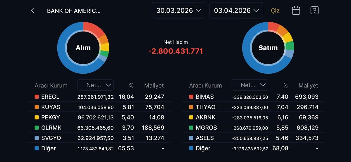 Bank of America&rsquo;nın (BofA) bu hafta en &ccedil;ok alım satım yaptığı hisseler (30 Mart-3 Nisan), G&ouml;rsel 1
