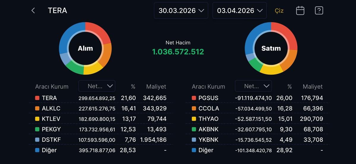 Tera Yatırım&rsquo;ın bu hafta en &ccedil;ok alım satım yaptığı hisseler (30 Mart-3 Nisan), G&ouml;rsel 1