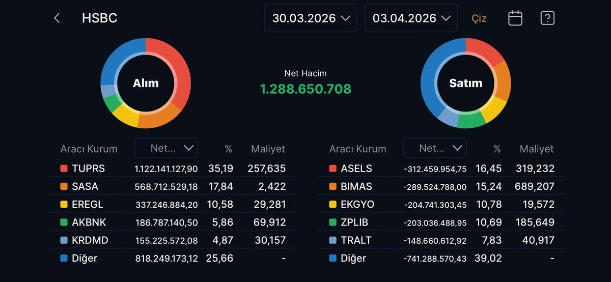 HSBC&rsquo;nin bu hafta alıp sattığı hisseler (30 Mart &ndash; 3 Nisan), G&ouml;rsel 1
