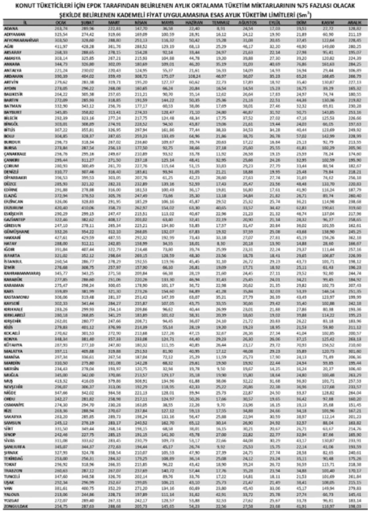 İki tarifeli d&ouml;nem başladı! Y&uuml;zde 70&rsquo;e yakın zamlı olacak 5