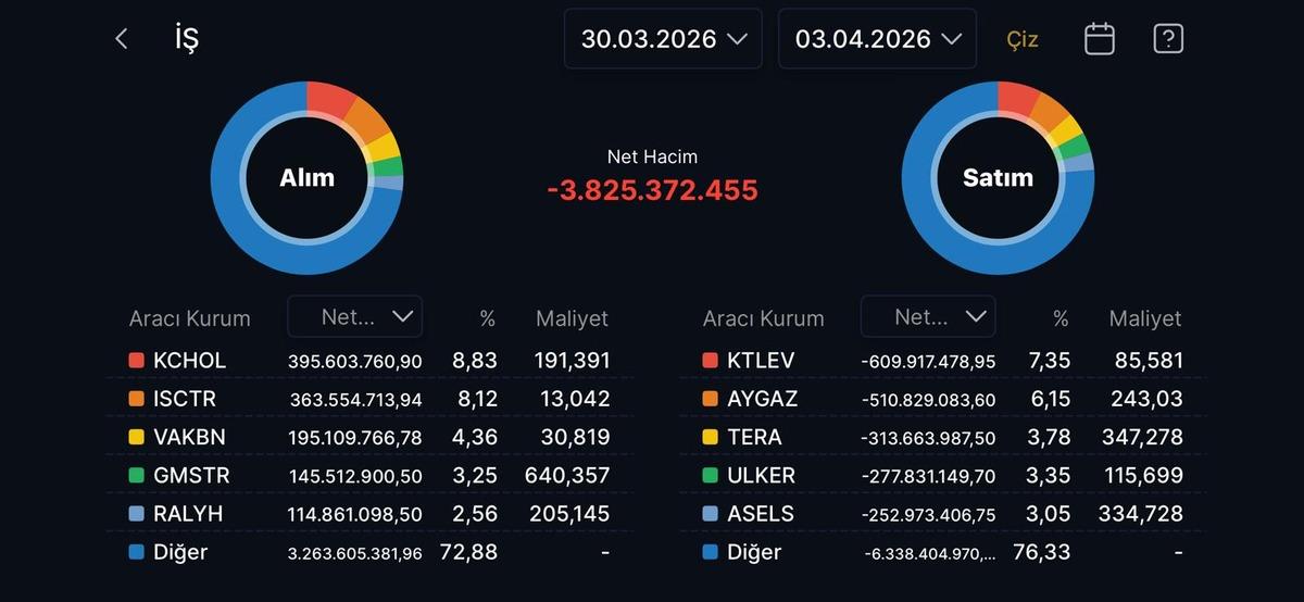 İş Yatırım ın bu hafta sattığı hisseler (30 Mart &ndash; 3 Nisan), G&ouml;rsel 1