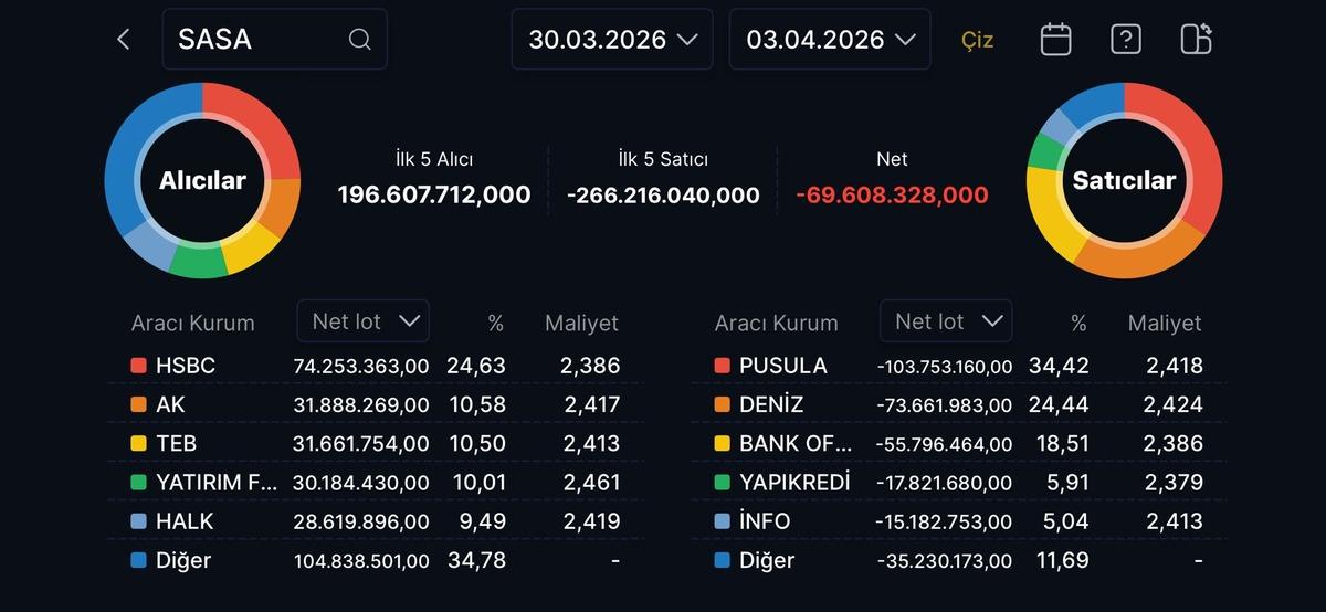 SASA hisselerini kim topluyor, kim satıyor?, G&ouml;rsel 1