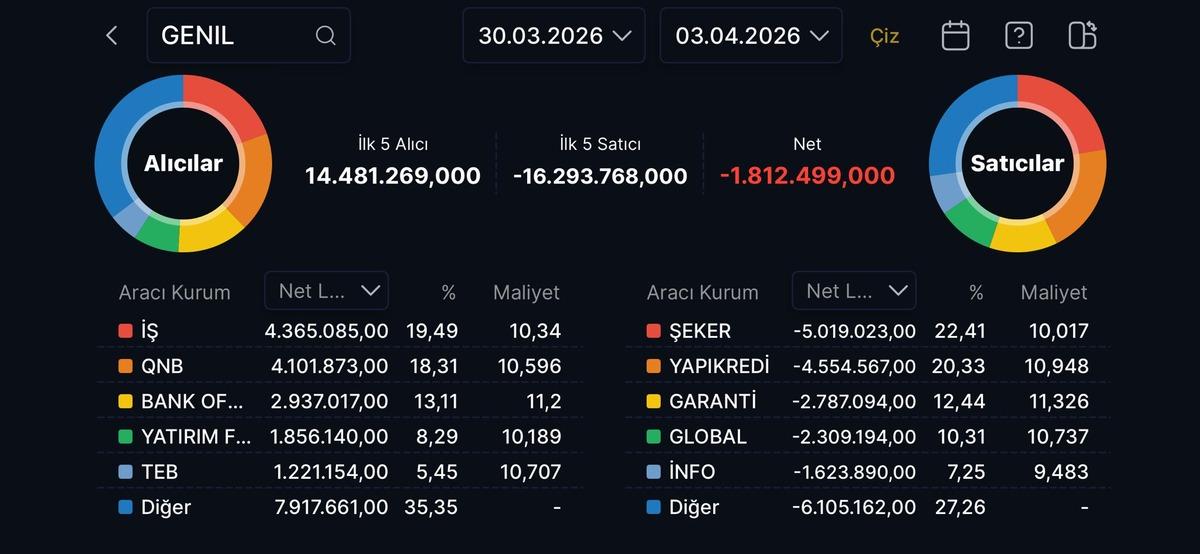 GENIL hissesinden satış yapanlar (30 Mart-3 Nisan 2026), Görsel 1