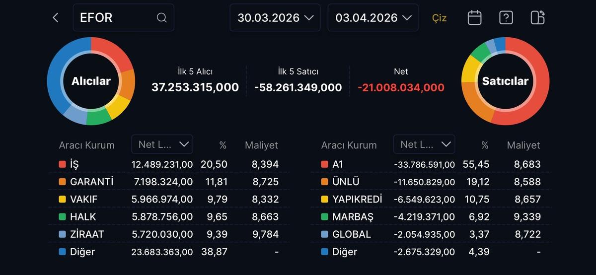 EFOR hissesinden satış yapan aracı kurumlar (30 Mart-3 Nisan 2026), Görsel 1