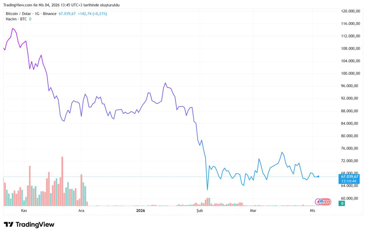 Bitcoin 100 bin doların altındayken alınır mı? İşte  bedava  sayılan seviyeler!, G&ouml;rsel 1