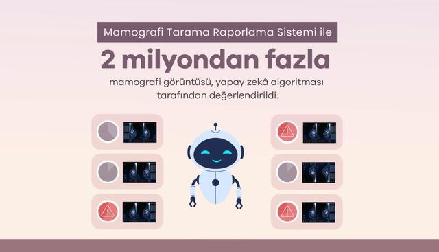 Bakanlık: 2 milyondan fazla mamografi g&ouml;r&uuml;nt&uuml;s&uuml; dijital ortamda analiz edildi 2