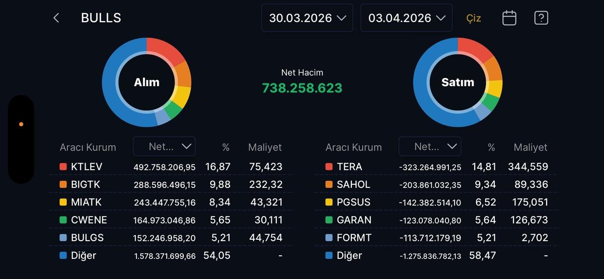 Bulls Yatırım’ın bu hafta aldığı hisseler (30 Mart-3 Nisan 2026), Görsel 1