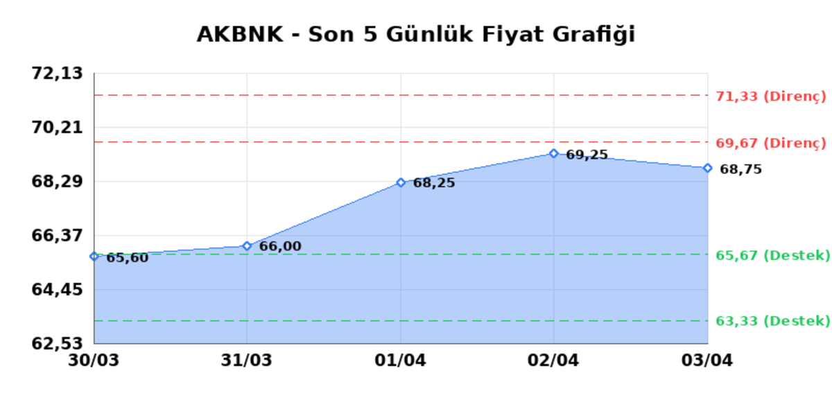 AKBANK (AKBNK)  06 Nisan Pazartesi 2026: G&uuml;nl&uuml;k Teknik Hisse Analizi, G&ouml;rsel 1