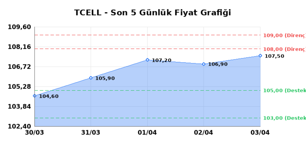TURKCELL (TCELL)  06 Nisan Pazartesi 2026: G&uuml;nl&uuml;k Teknik Hisse Analizi, G&ouml;rsel 1