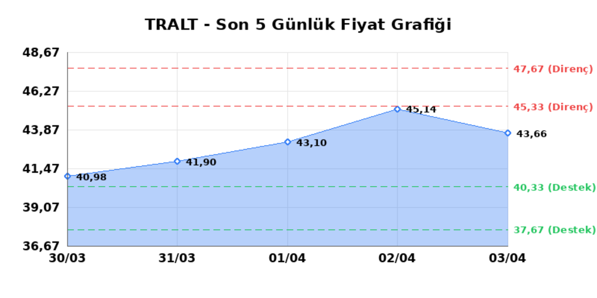 TURK ALTIN ISLETMELERI (TRALT)  06 Nisan Pazartesi 2026: G&uuml;nl&uuml;k Teknik Hisse Analizi, G&ouml;rsel 1