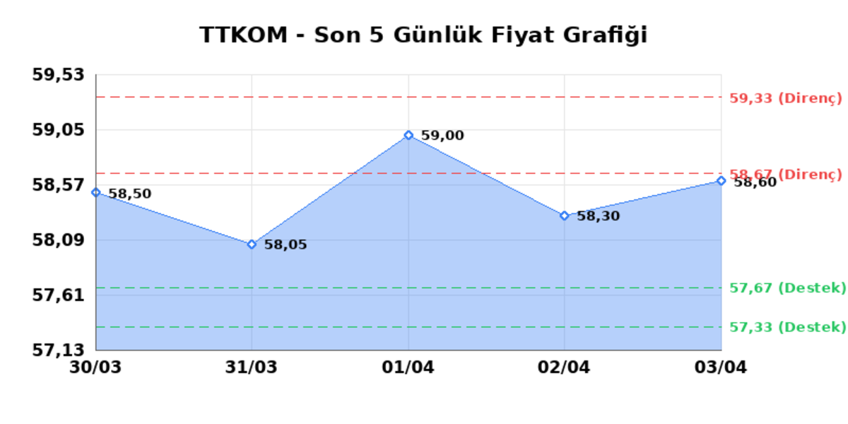 TURK TELEKOM (TTKOM)  06 Nisan Pazartesi 2026: G&uuml;nl&uuml;k Teknik Hisse Analizi, G&ouml;rsel 1