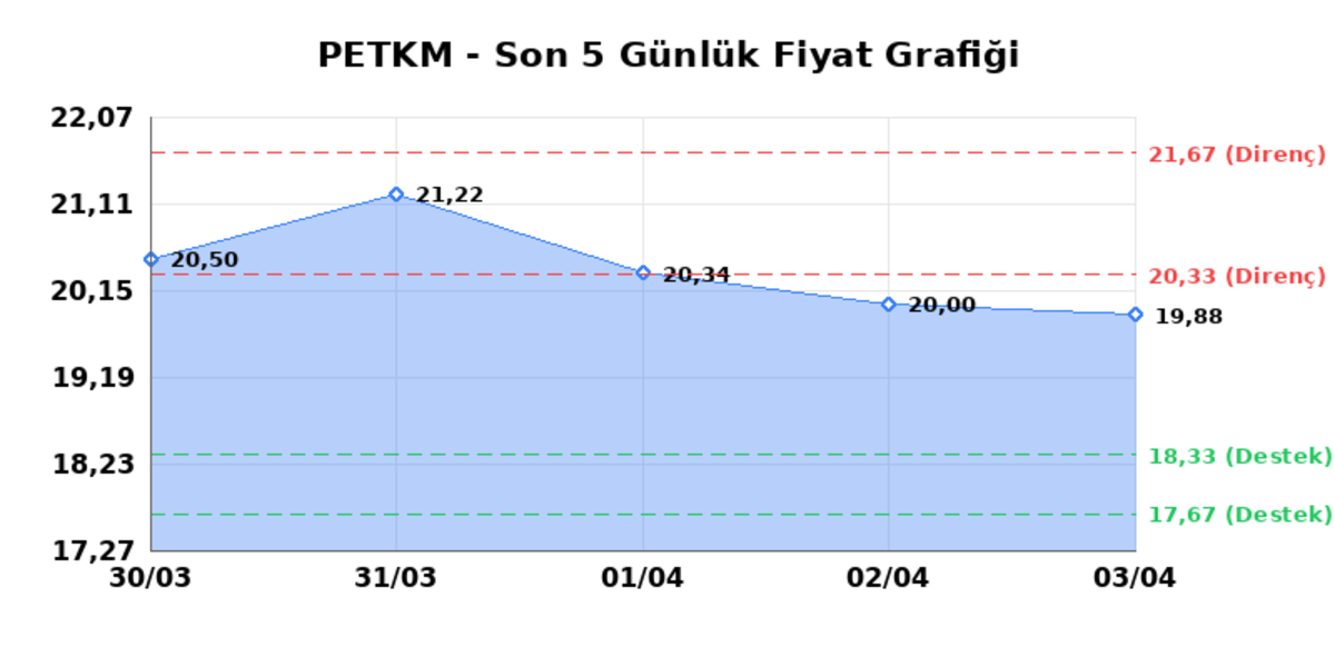 PETKİM PETROKİMYA (PETKM)  06 Nisan Pazartesi 2026: G&uuml;nl&uuml;k Teknik Hisse Analizi, G&ouml;rsel 1