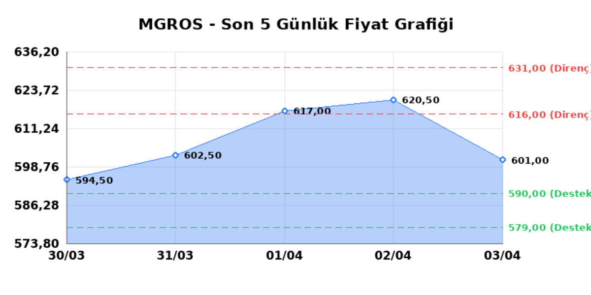 MIGROS TICARET (MGROS)  06 Nisan Pazartesi 2026: G&uuml;nl&uuml;k Teknik Hisse Analizi, G&ouml;rsel 1