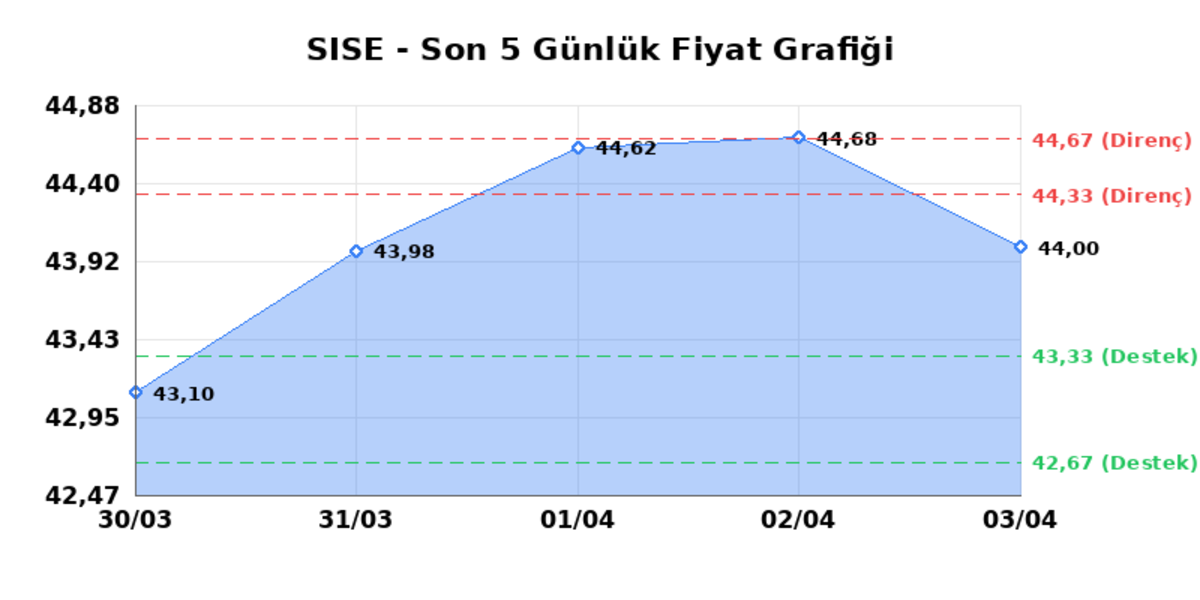 ŞİŞECAM (SISE)  06 Nisan Pazartesi 2026: G&uuml;nl&uuml;k Teknik Hisse Analizi, G&ouml;rsel 1