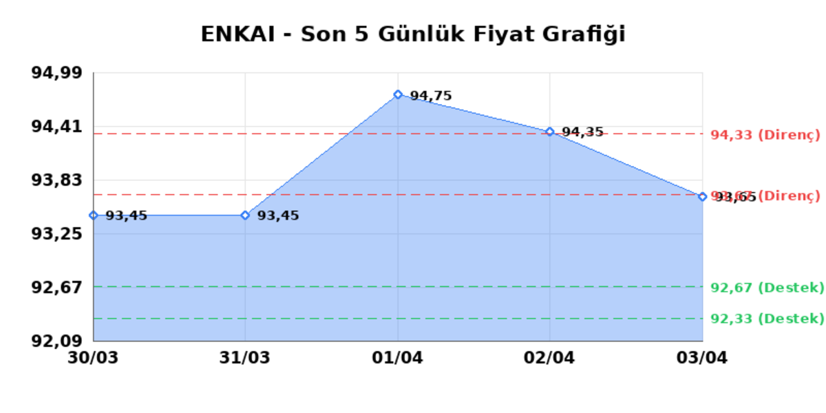 ENKA INSAAT (ENKAI)  06 Nisan Pazartesi 2026: G&uuml;nl&uuml;k Teknik Hisse Analizi, G&ouml;rsel 1