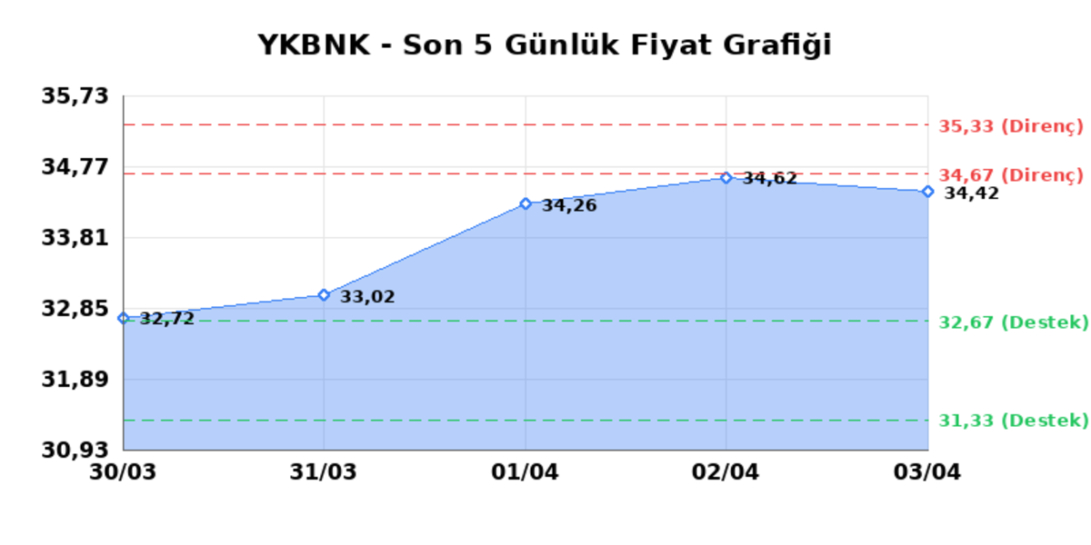 YAPI VE KREDİ BANKASI (YKBNK)  06 Nisan Pazartesi 2026: G&uuml;nl&uuml;k Teknik Hisse Analizi, G&ouml;rsel 1
