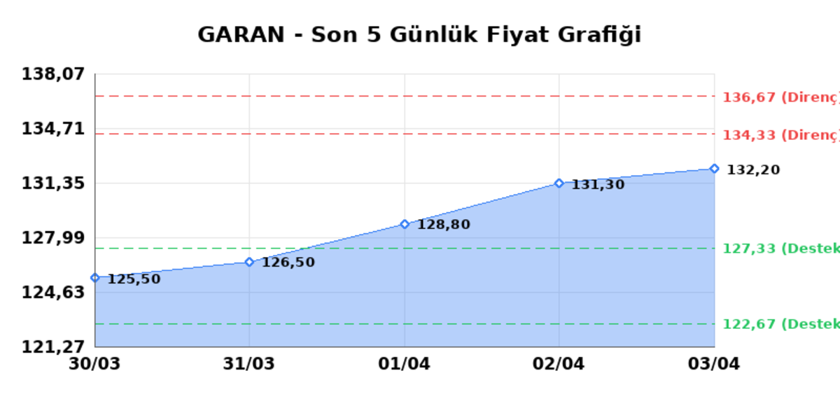 GARANTİ BANKASI (GARAN)  06 Nisan Pazartesi 2026: G&uuml;nl&uuml;k Teknik Hisse Analizi, G&ouml;rsel 1