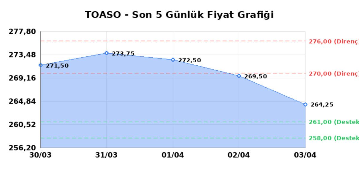 TOFAS OTO. FAB. (TOASO)  06 Nisan Pazartesi 2026: G&uuml;nl&uuml;k Teknik Hisse Analizi, G&ouml;rsel 1