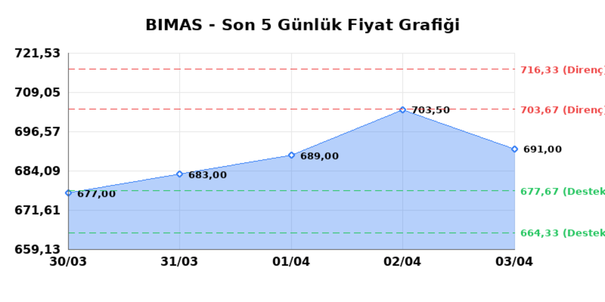BİM BİRLEŞİK MAĞAZALAR (BIMAS)  06 Nisan Pazartesi 2026: G&uuml;nl&uuml;k Teknik Hisse Analizi, G&ouml;rsel 1