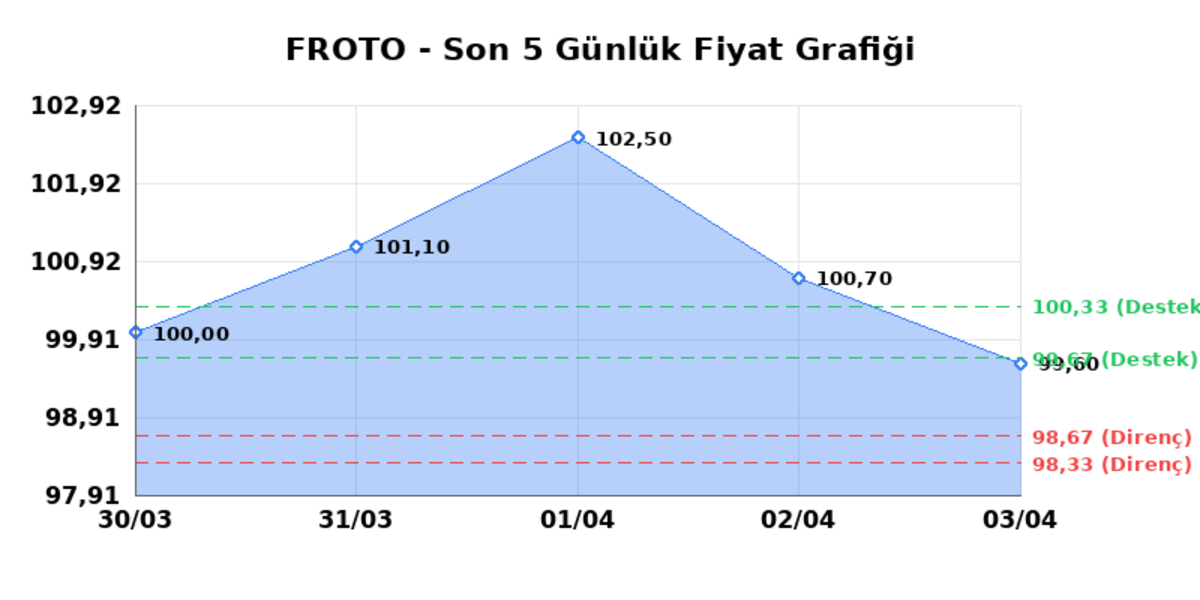 FORD OTOSAN (FROTO)  06 Nisan Pazartesi 2026: G&uuml;nl&uuml;k Teknik Hisse Analizi, G&ouml;rsel 1