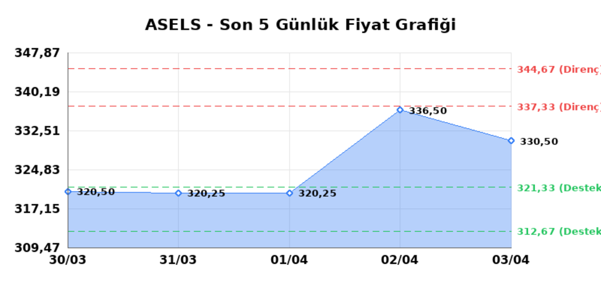 ASELSAN (ASELS)  06 Nisan Pazartesi 2026: G&uuml;nl&uuml;k Teknik Hisse Analizi, G&ouml;rsel 1