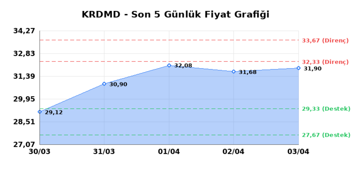 KARDEMIR (KRDMD)  06 Nisan Pazartesi 2026: G&uuml;nl&uuml;k Teknik Hisse Analizi, G&ouml;rsel 1