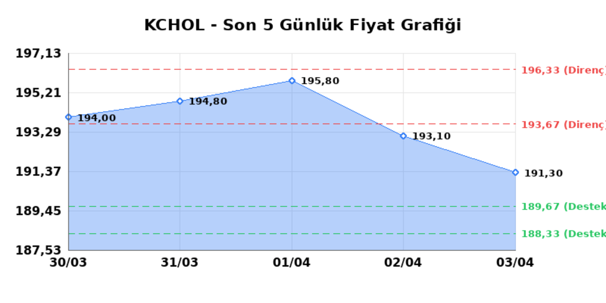 KO&Ccedil; HOLDİNG (KCHOL)  06 Nisan Pazartesi 2026: G&uuml;nl&uuml;k Teknik Hisse Analizi, G&ouml;rsel 1