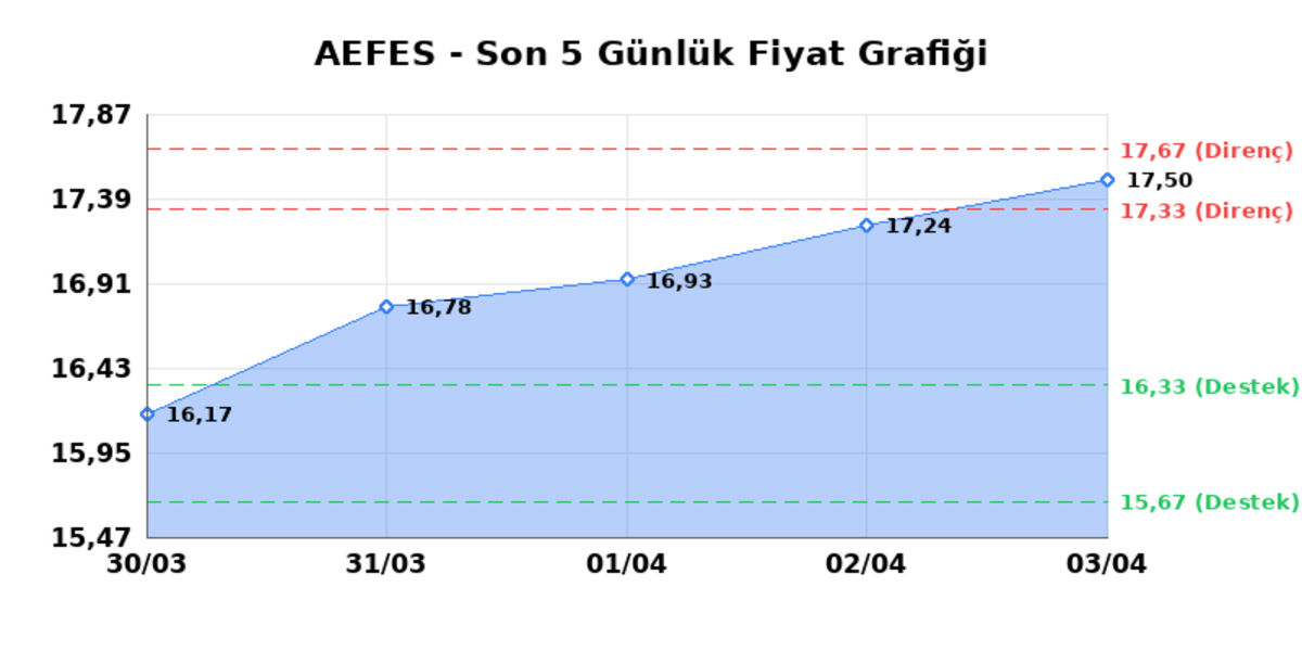 ANADOLU EFES (AEFES)  06 Nisan Pazartesi 2026: G&uuml;nl&uuml;k Teknik Hisse Analizi, G&ouml;rsel 1