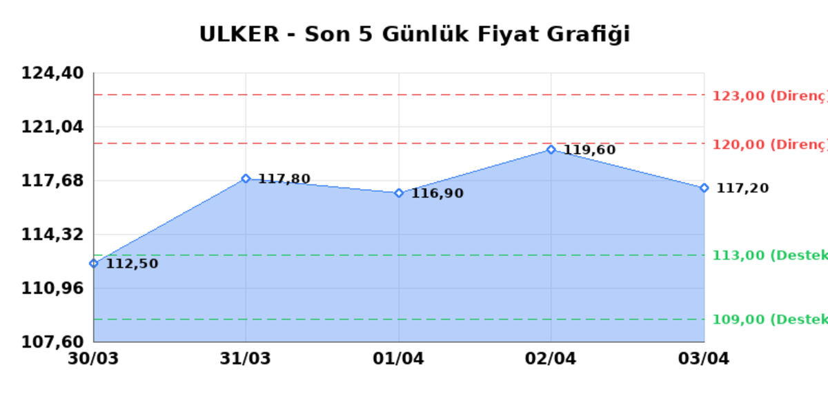 ULKER BISKUVI (ULKER)  06 Nisan Pazartesi 2026: G&uuml;nl&uuml;k Teknik Hisse Analizi, G&ouml;rsel 1