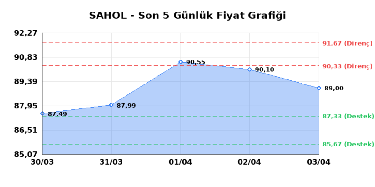 SABANCI HOLDİNG (SAHOL)  06 Nisan Pazartesi 2026: G&uuml;nl&uuml;k Teknik Hisse Analizi, G&ouml;rsel 1