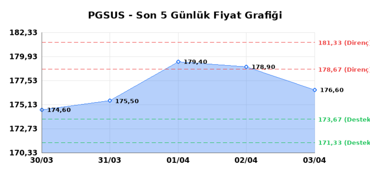 PEGASUS (PGSUS)  06 Nisan Pazartesi 2026: G&uuml;nl&uuml;k Teknik Hisse Analizi, G&ouml;rsel 1