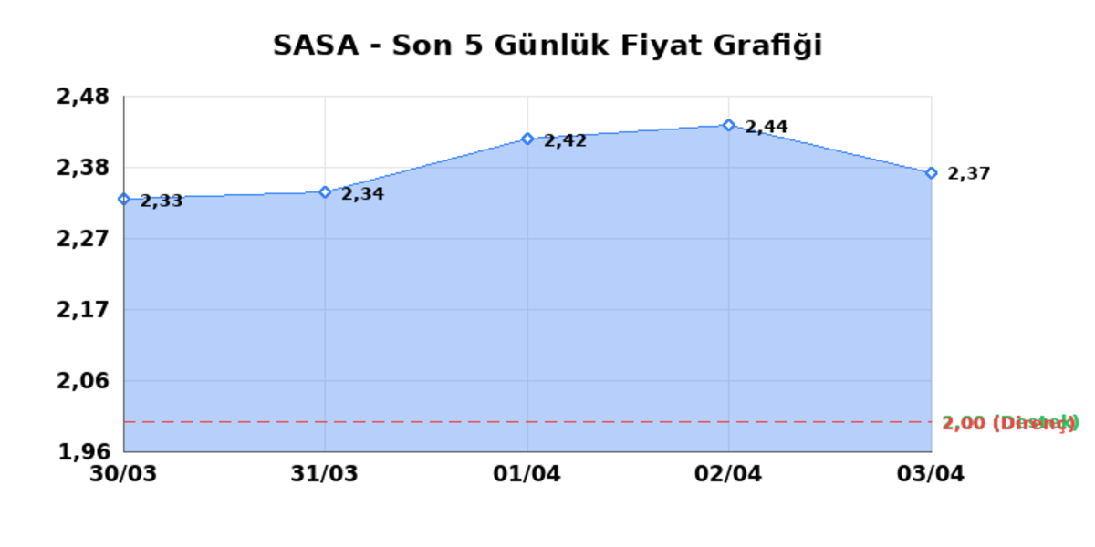 SASA POLYESTER (SASA)  06 Nisan Pazartesi 2026: G&uuml;nl&uuml;k Teknik Hisse Analizi, G&ouml;rsel 1