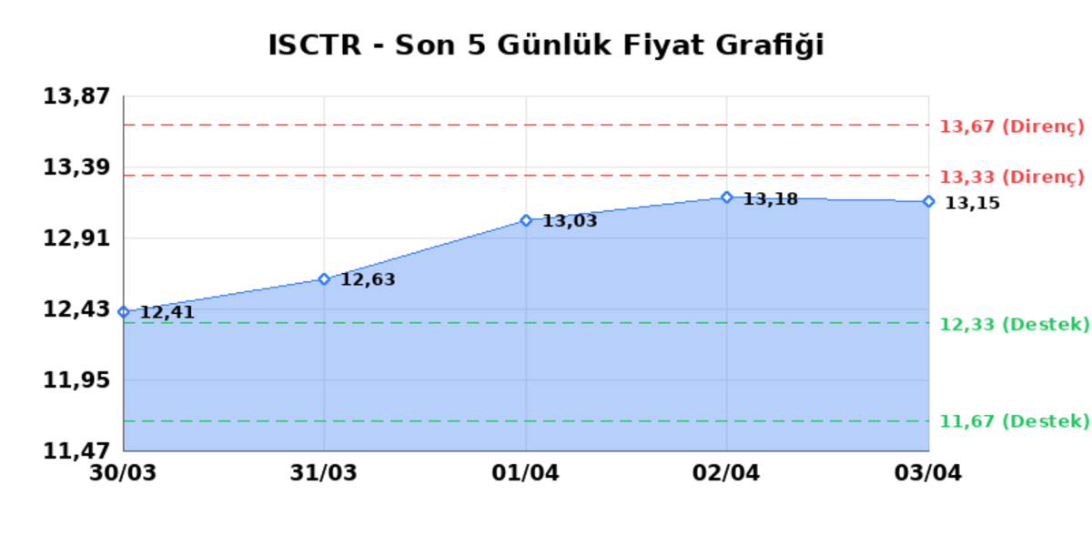 İŞ BANKASI (C) (ISCTR)  06 Nisan Pazartesi 2026: G&uuml;nl&uuml;k Teknik Hisse Analizi, G&ouml;rsel 1