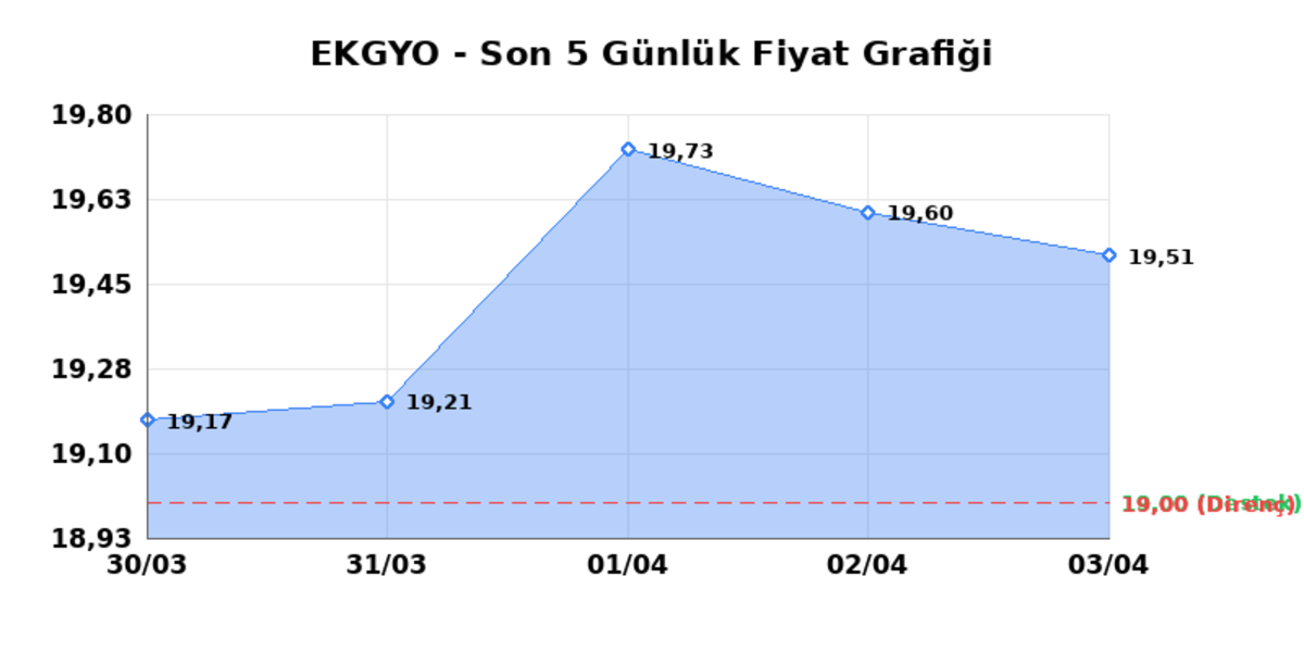 EMLAK KONUT GMYO (EKGYO)  06 Nisan Pazartesi 2026: G&uuml;nl&uuml;k Teknik Hisse Analizi, G&ouml;rsel 1