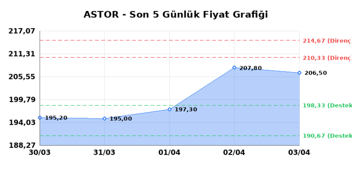 ASTOR ENERJI (ASTOR)  06 Nisan Pazartesi 2026: G&uuml;nl&uuml;k Teknik Hisse Analizi, G&ouml;rsel 1